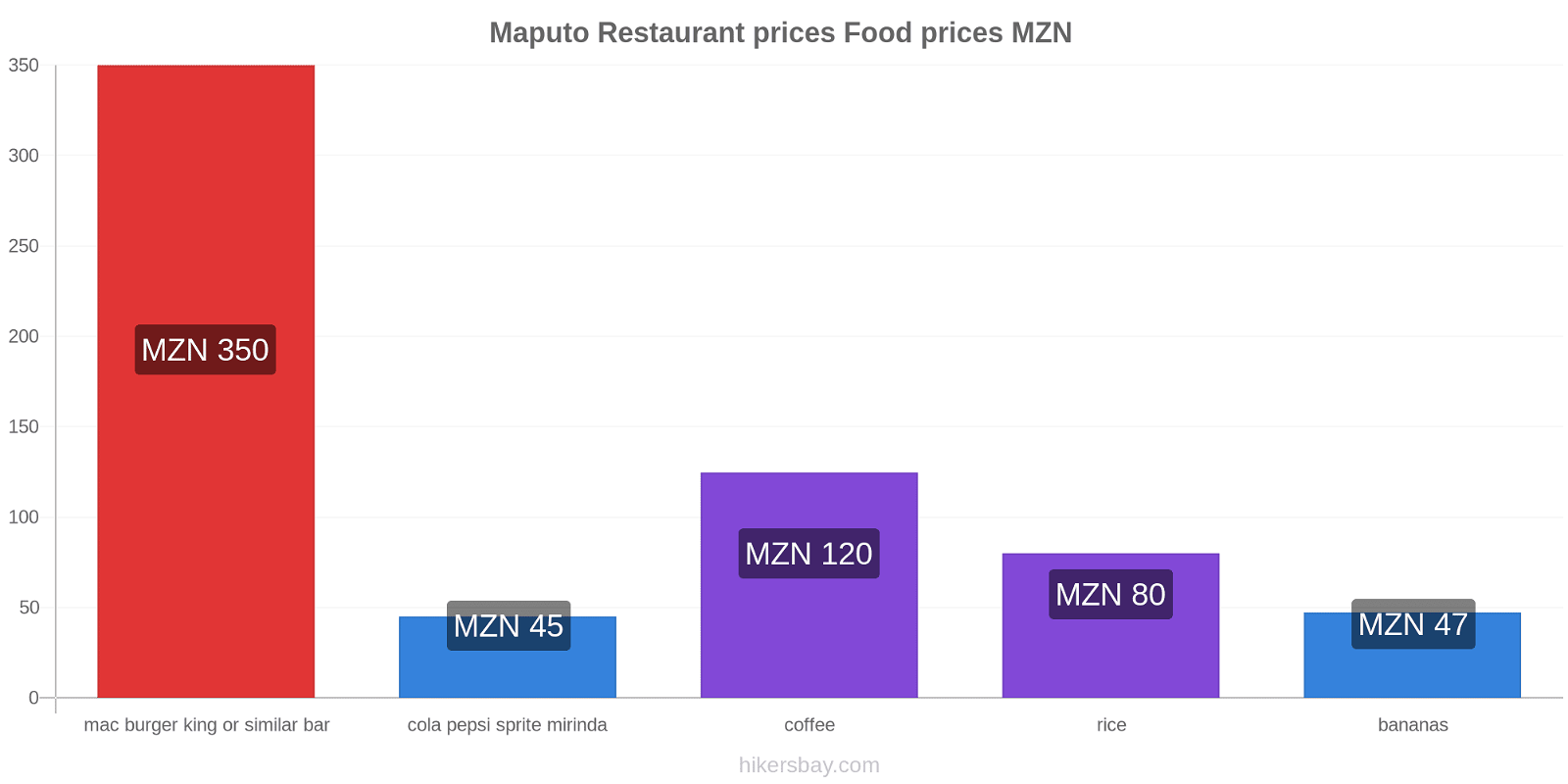Maputo price changes hikersbay.com