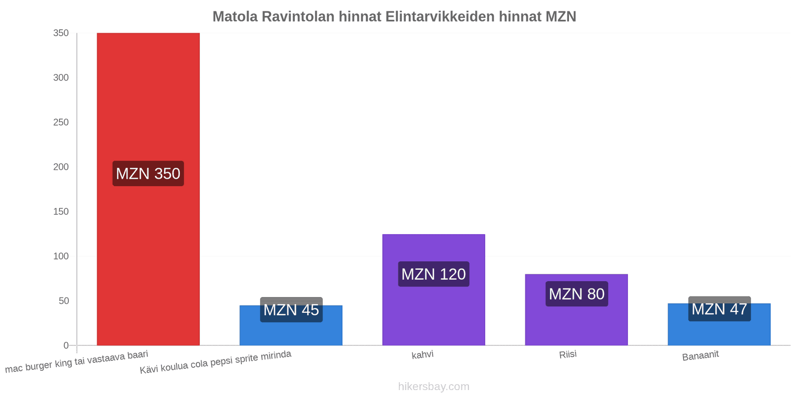 Matola hintojen muutokset hikersbay.com