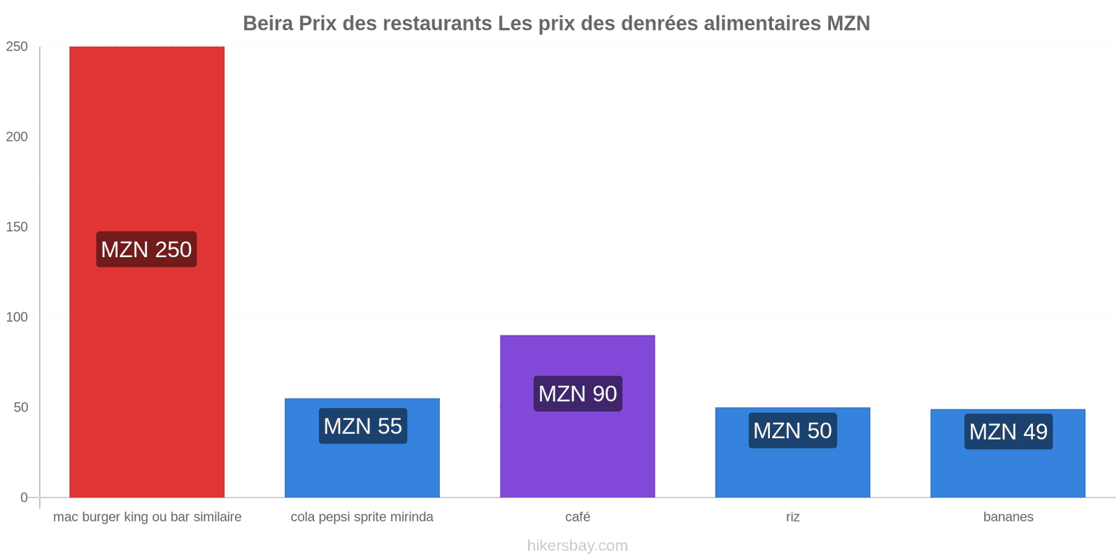 Beira changements de prix hikersbay.com