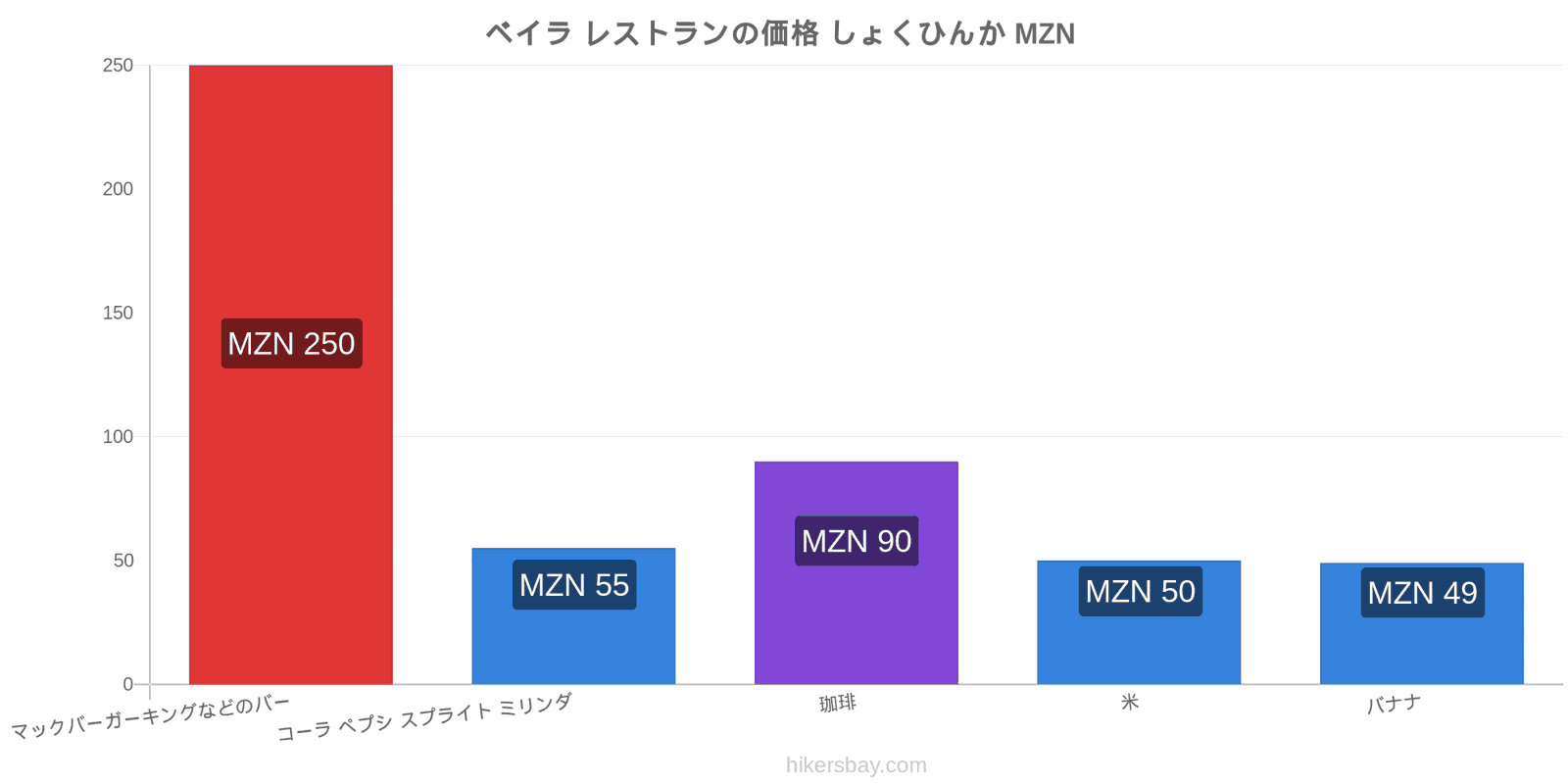 ベイラ 価格の変更 hikersbay.com