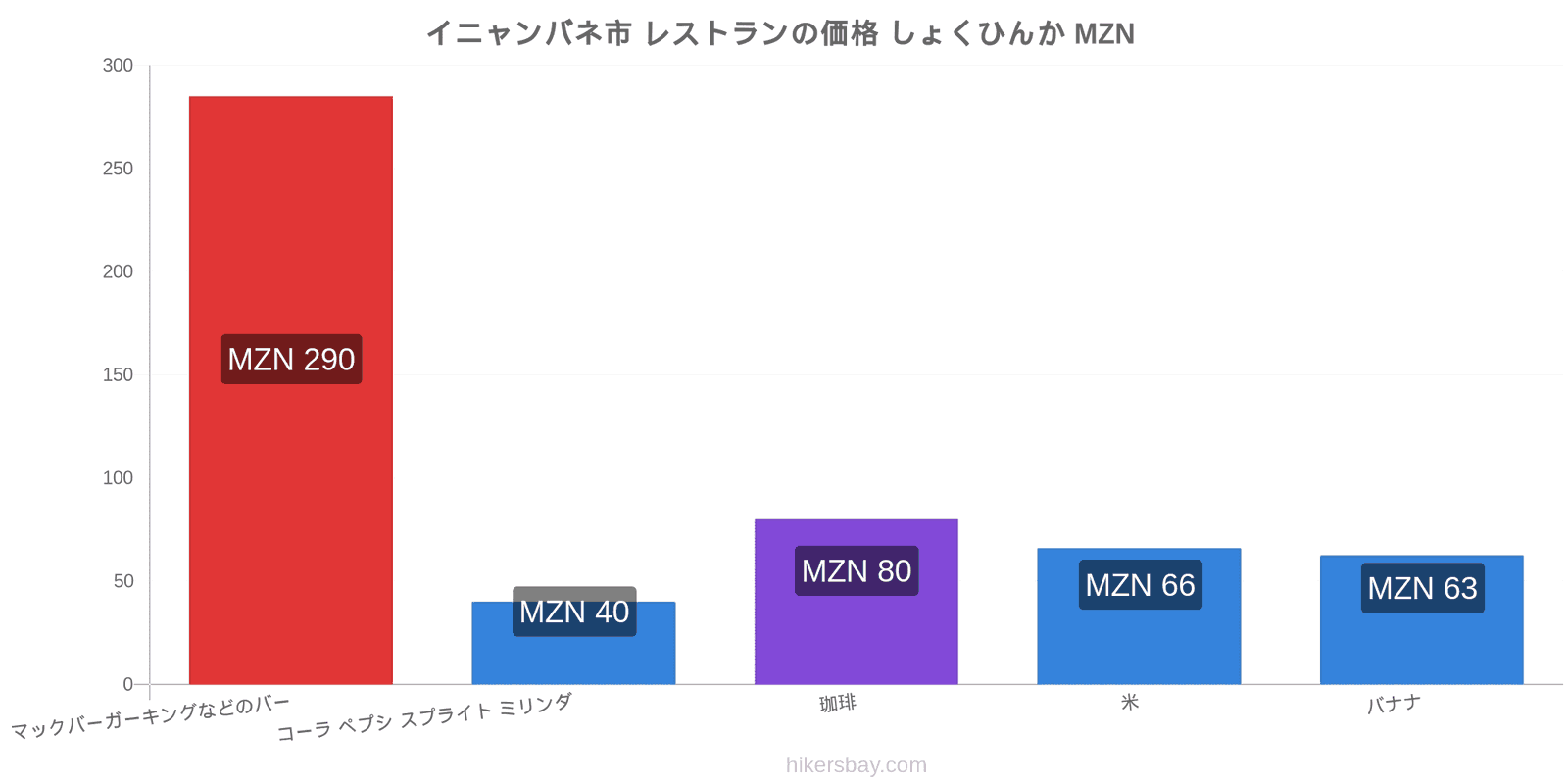 イニャンバネ市 価格の変更 hikersbay.com