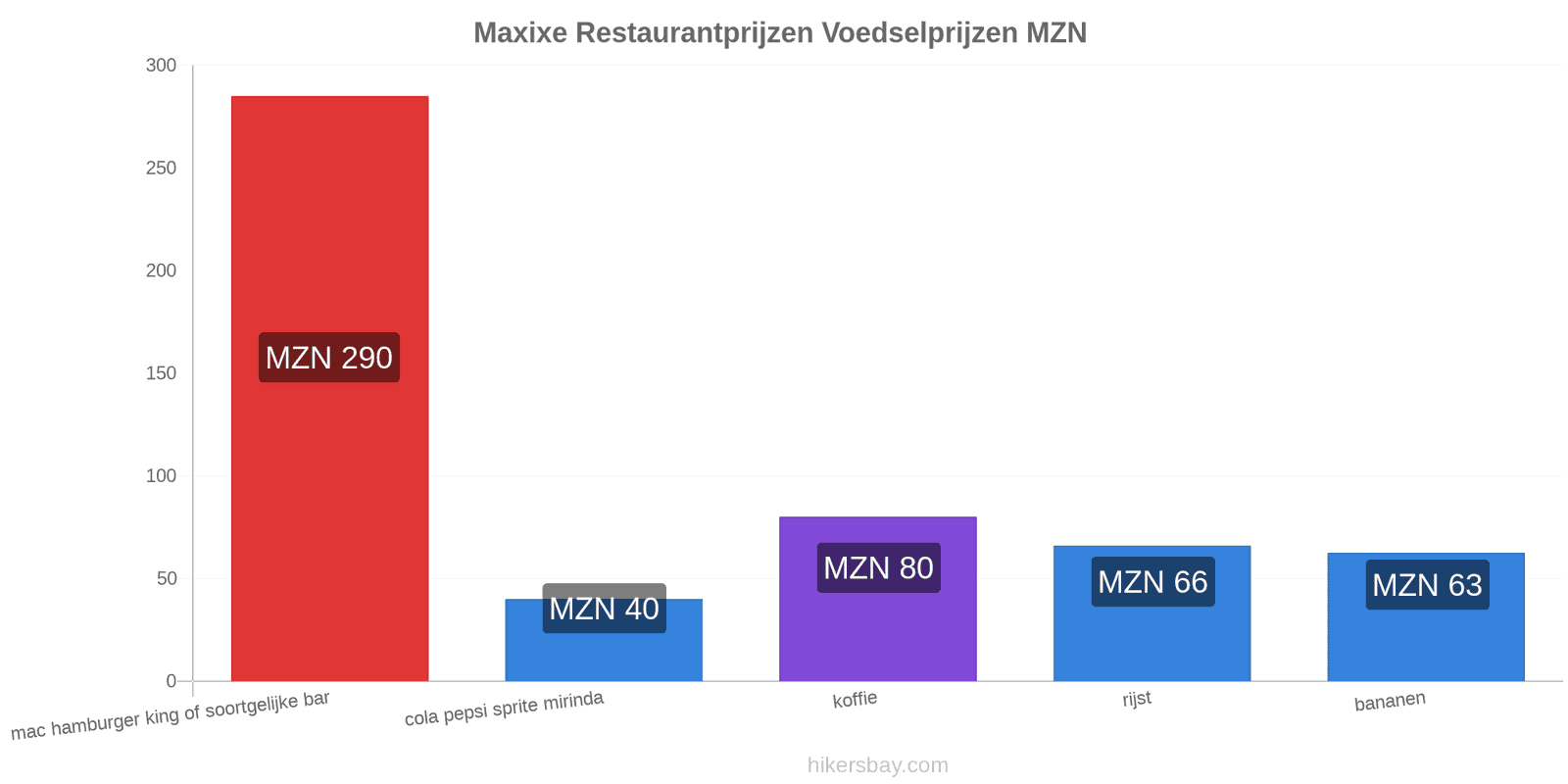 Maxixe prijswijzigingen hikersbay.com