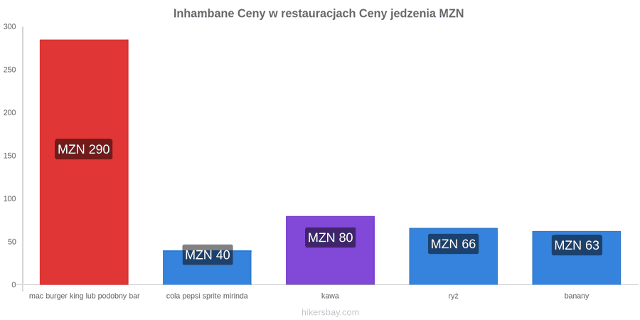 Inhambane zmiany cen hikersbay.com