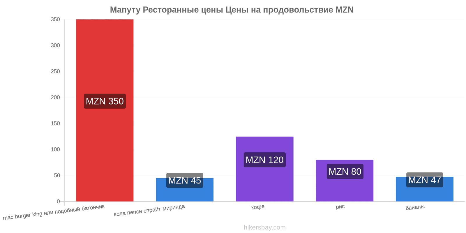 Мапуту изменения цен hikersbay.com