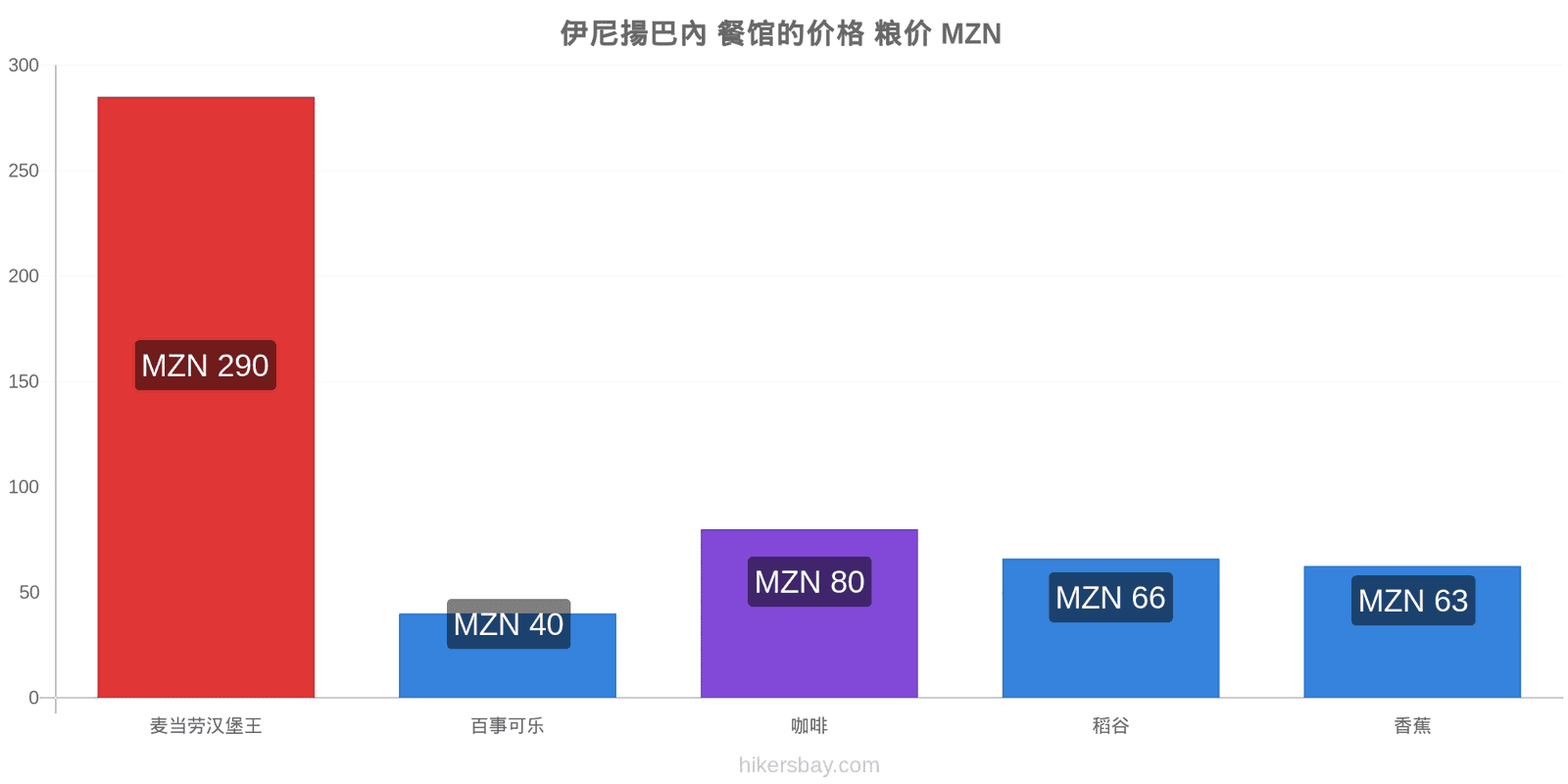 伊尼揚巴內 价格变动 hikersbay.com