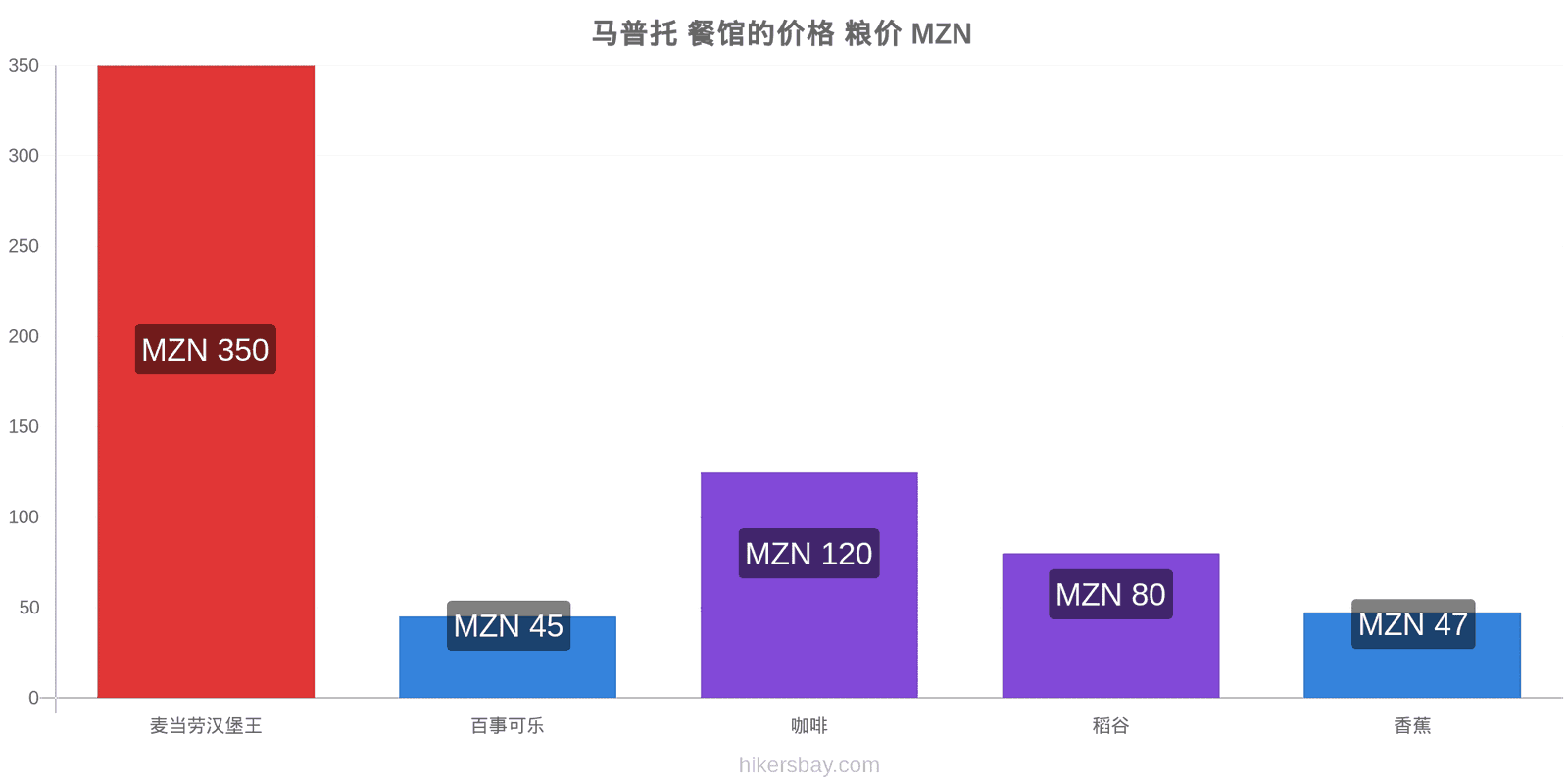 马普托 价格变动 hikersbay.com