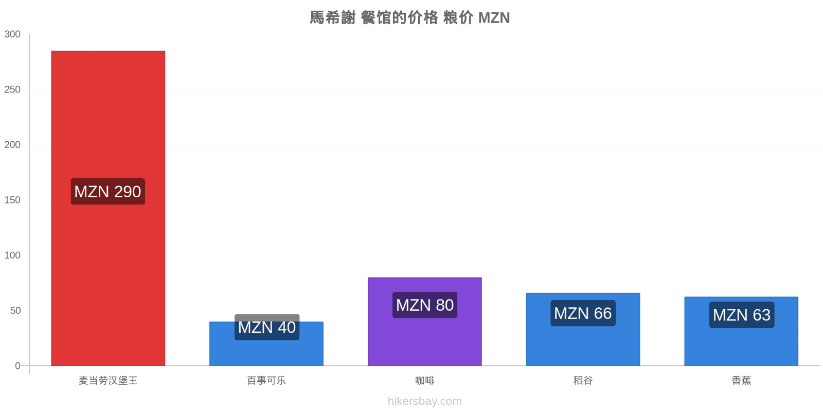 馬希謝 价格变动 hikersbay.com