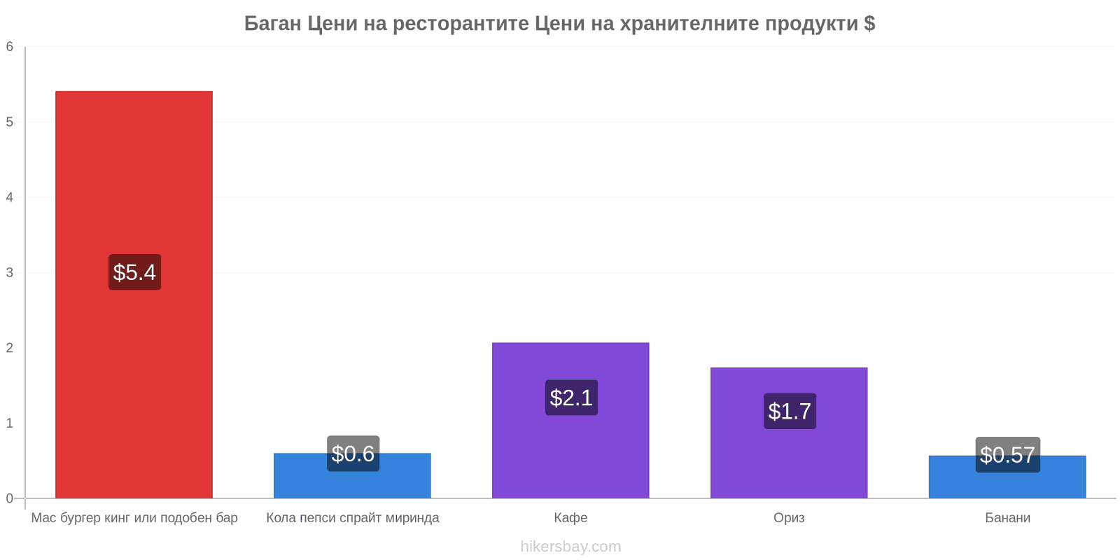 Баган промени в цените hikersbay.com