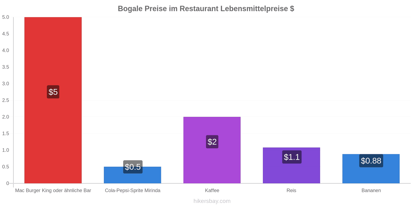 Bogale Preisänderungen hikersbay.com