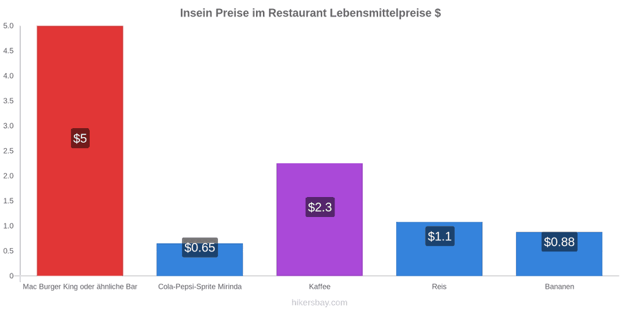 Insein Preisänderungen hikersbay.com