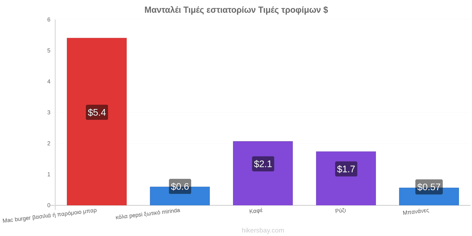 Μανταλέι αλλαγές τιμών hikersbay.com