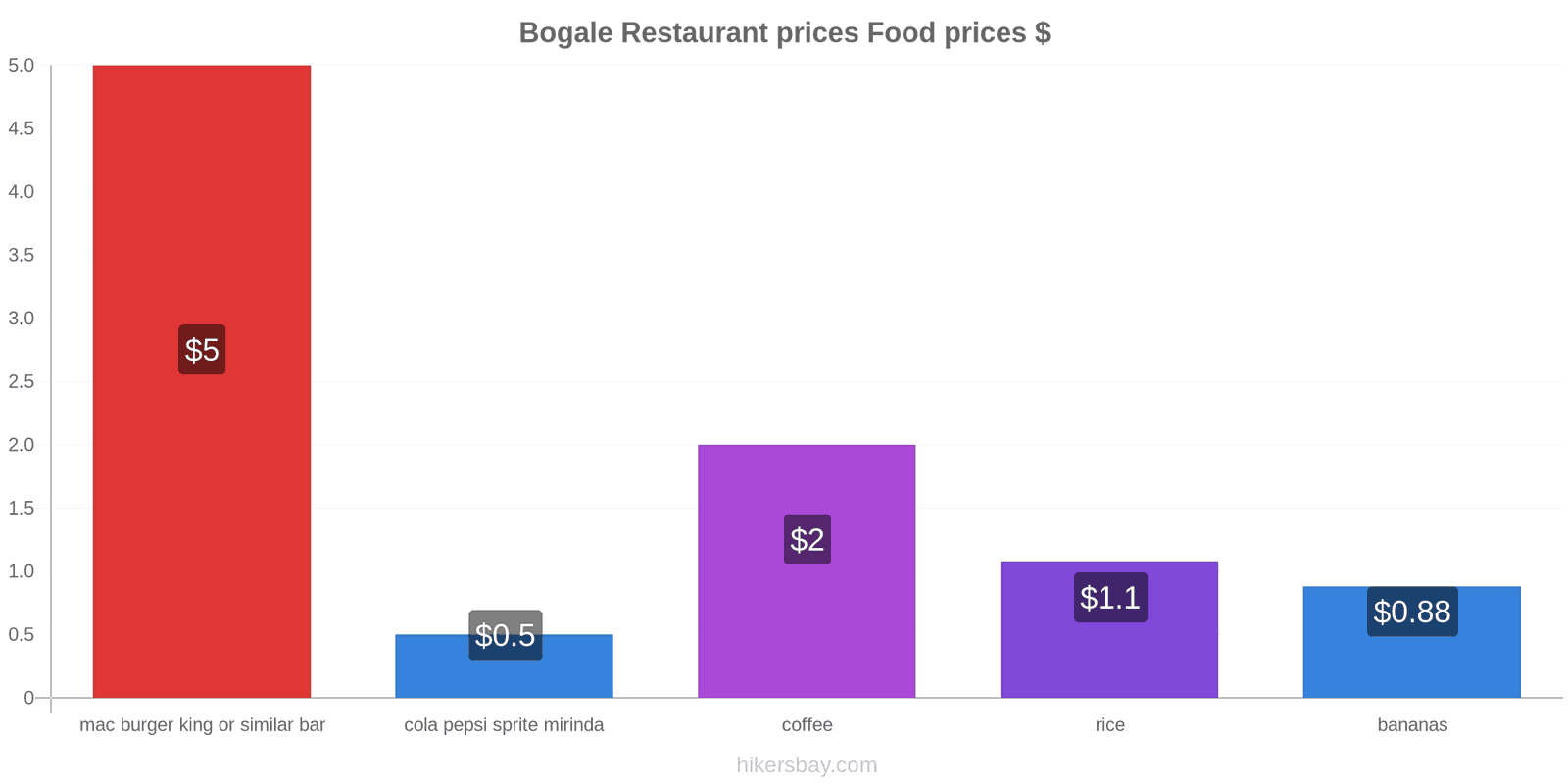 Bogale price changes hikersbay.com