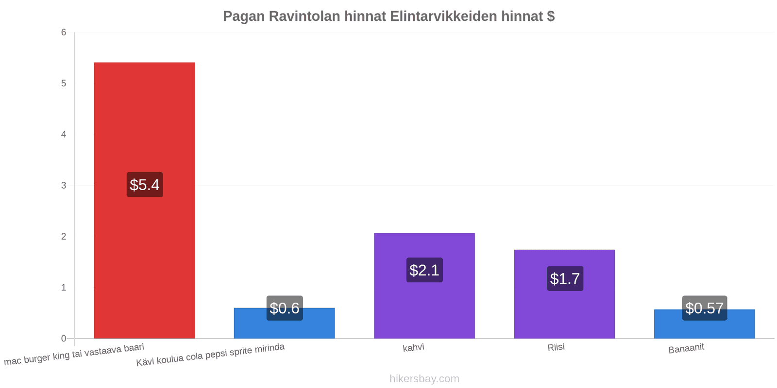 Pagan hintojen muutokset hikersbay.com