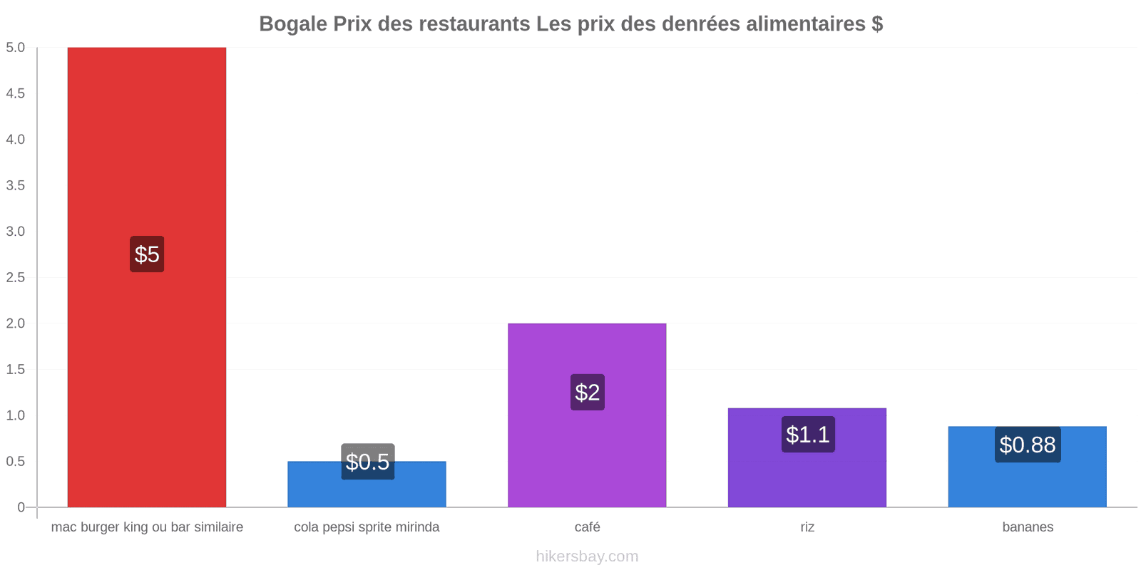 Bogale changements de prix hikersbay.com