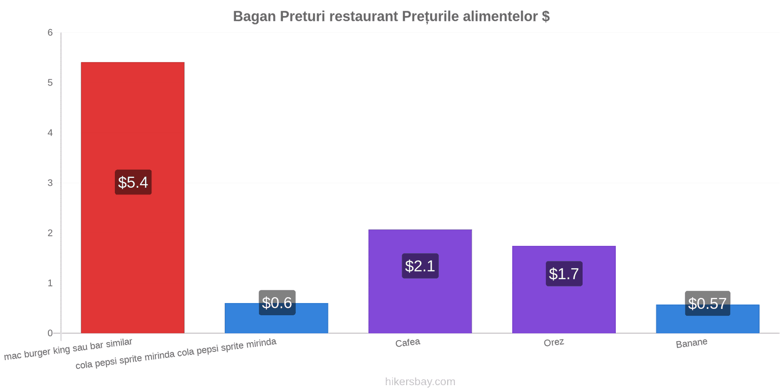 Bagan schimbări de prețuri hikersbay.com