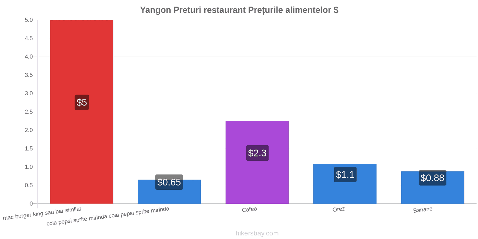 Yangon schimbări de prețuri hikersbay.com