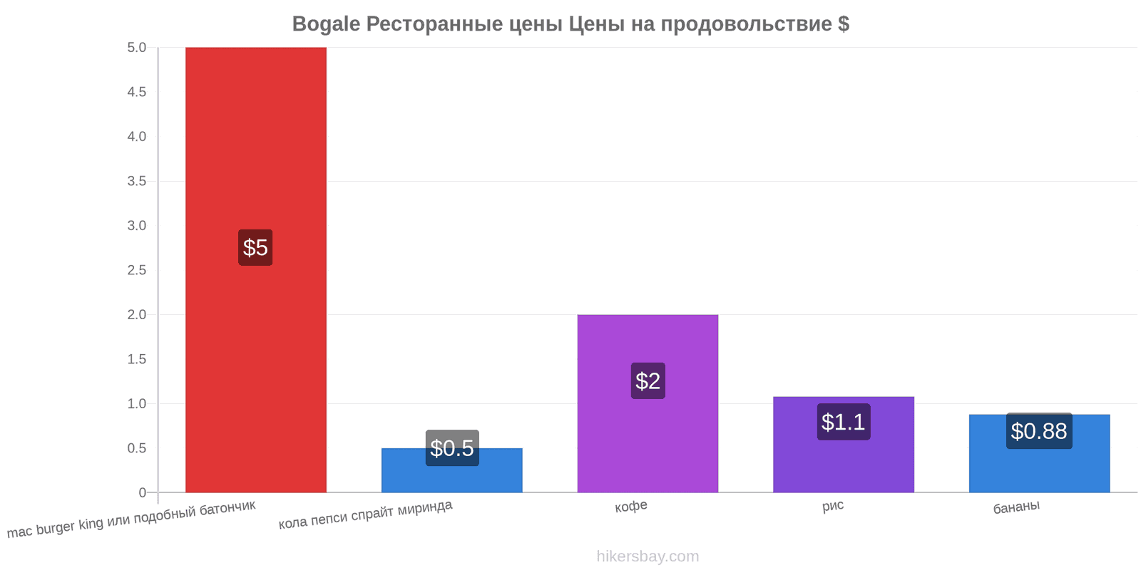 Bogale изменения цен hikersbay.com