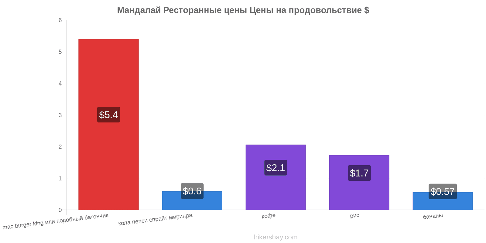 Мандалай изменения цен hikersbay.com