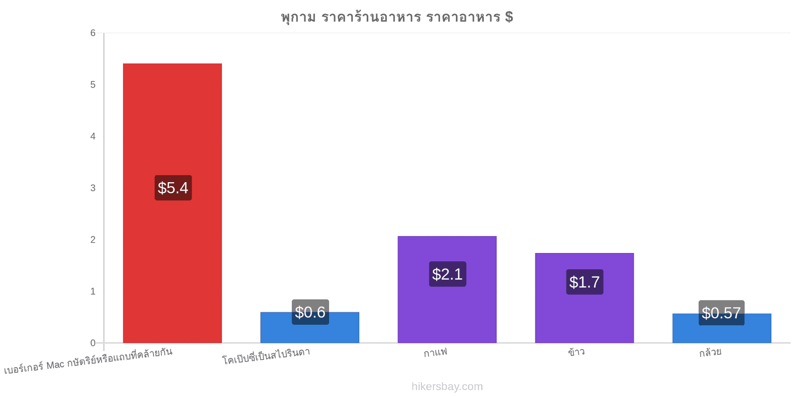 พุกาม การเปลี่ยนแปลงราคา hikersbay.com