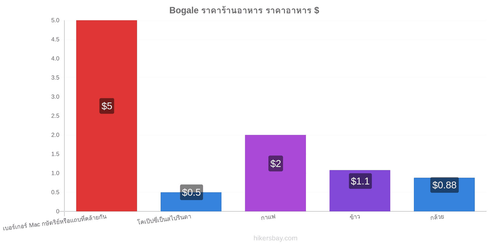 Bogale การเปลี่ยนแปลงราคา hikersbay.com