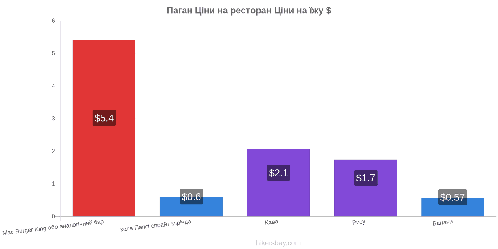 Паган зміни цін hikersbay.com