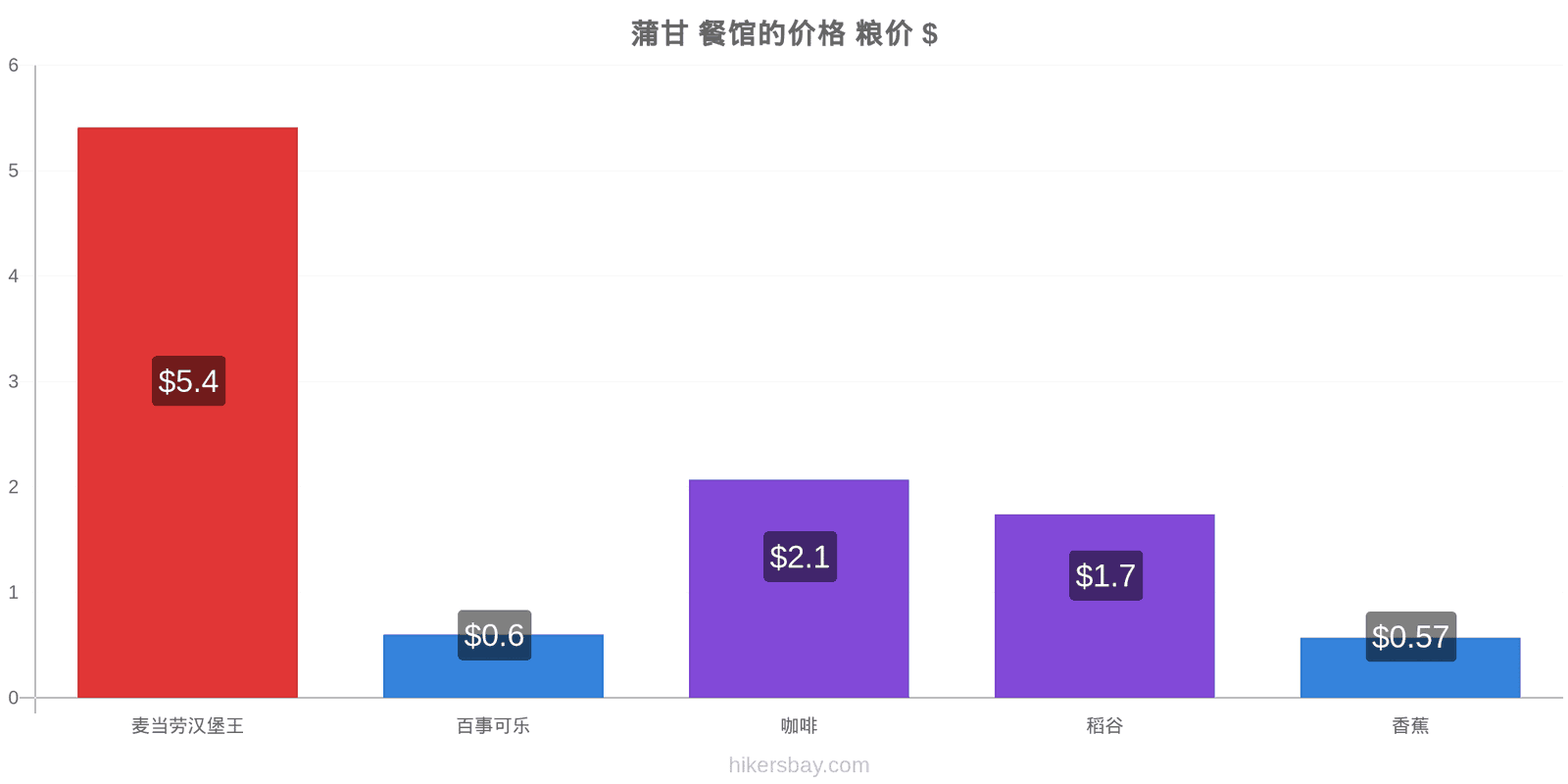 蒲甘 价格变动 hikersbay.com