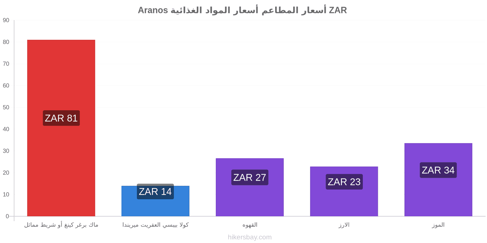 Aranos تغييرات الأسعار hikersbay.com