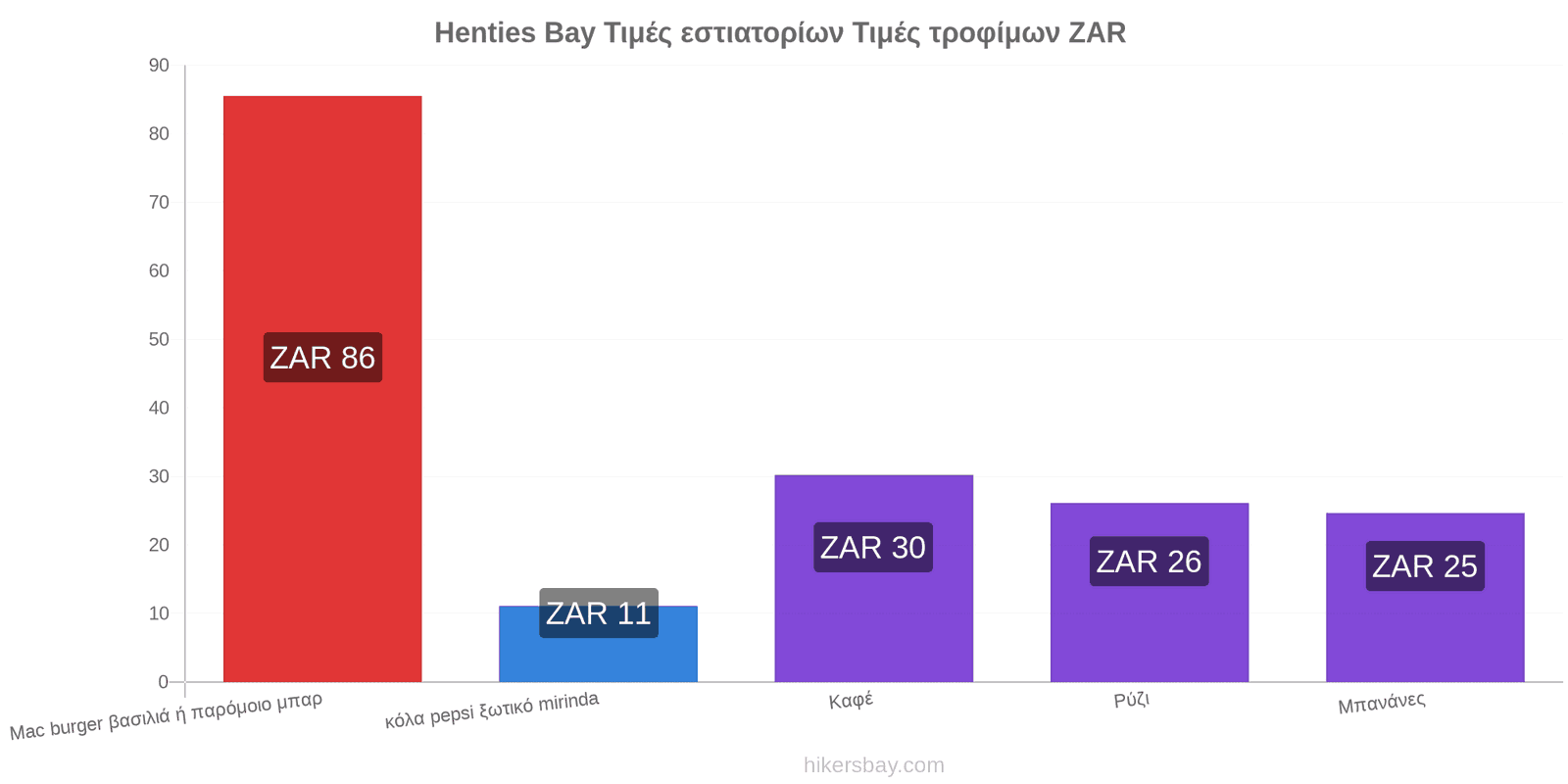 Henties Bay αλλαγές τιμών hikersbay.com