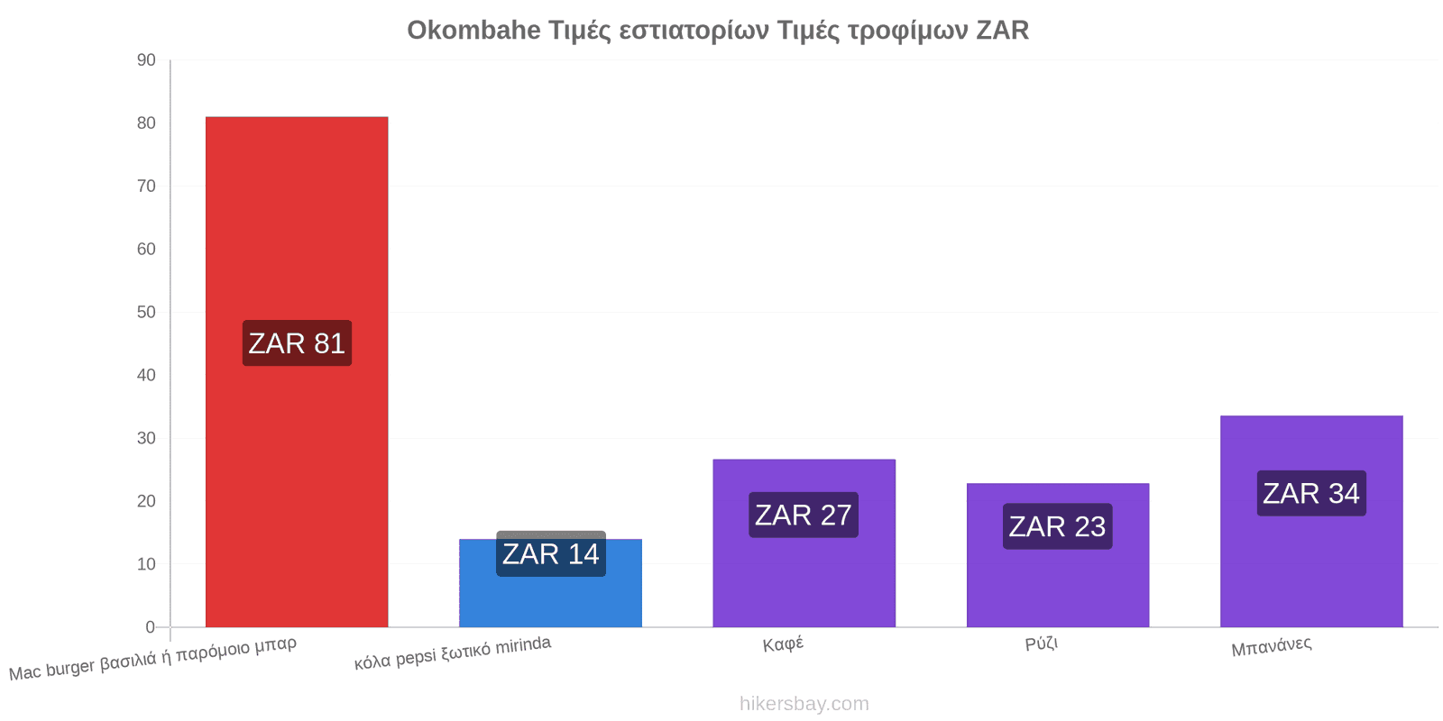 Okombahe αλλαγές τιμών hikersbay.com