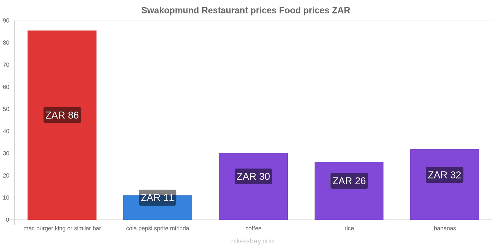 Swakopmund price changes hikersbay.com