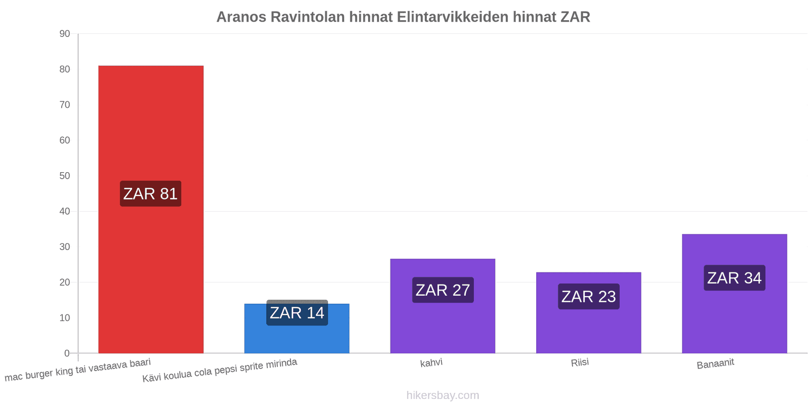 Aranos hintojen muutokset hikersbay.com