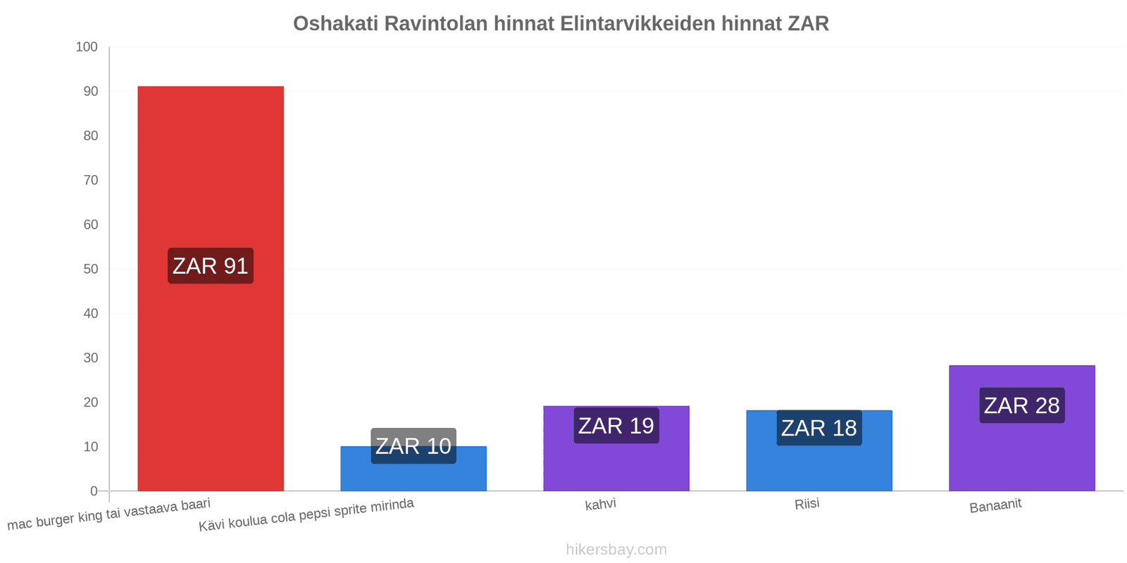 Oshakati hintojen muutokset hikersbay.com