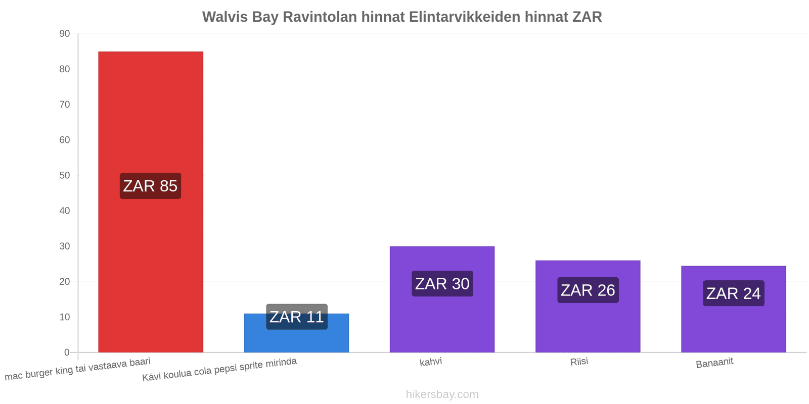 Walvis Bay hintojen muutokset hikersbay.com