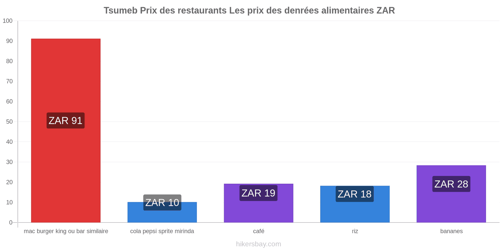 Tsumeb changements de prix hikersbay.com