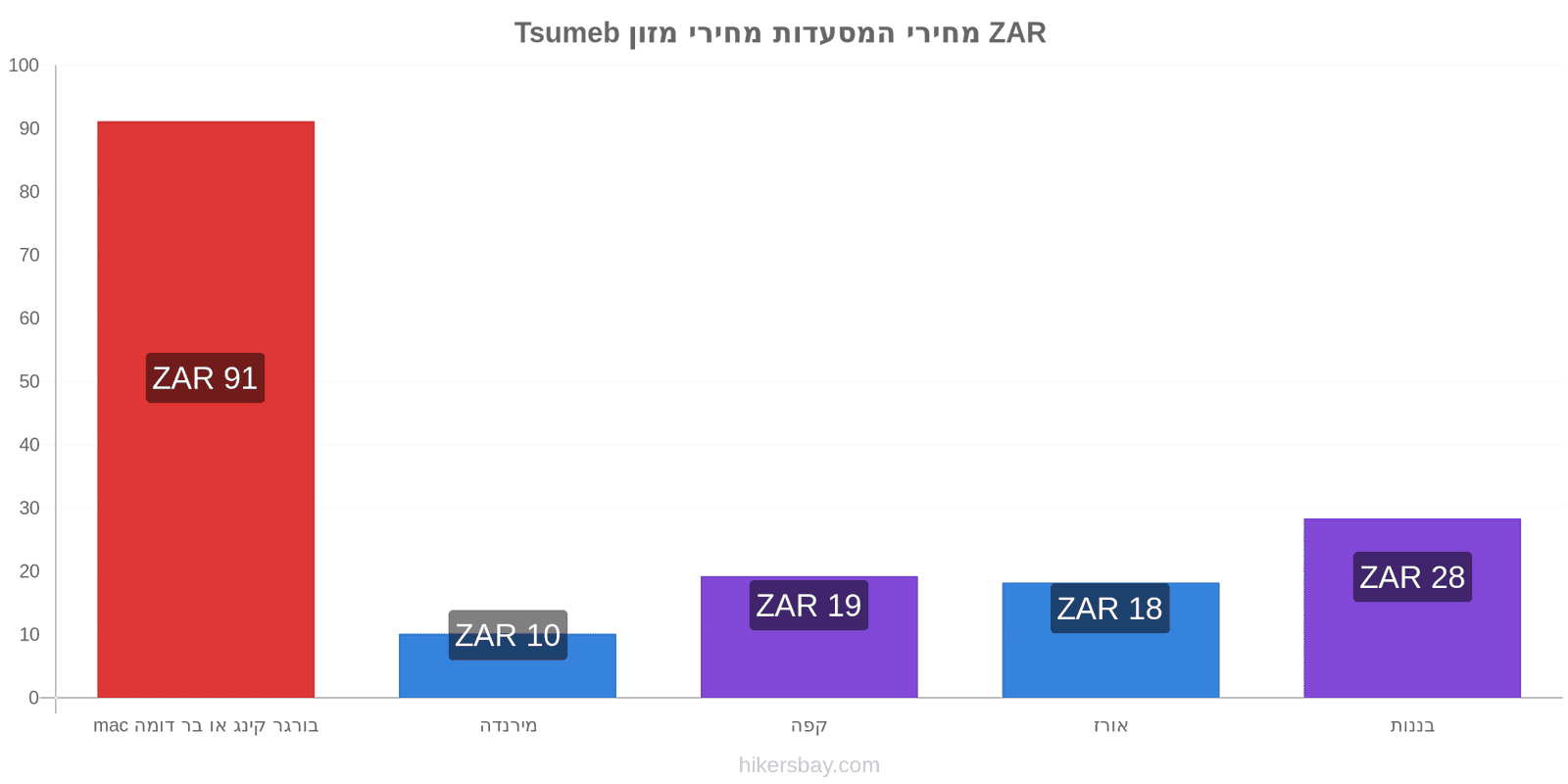 Tsumeb שינויי מחיר hikersbay.com