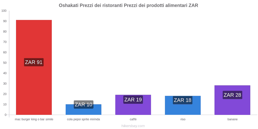 Oshakati cambi di prezzo hikersbay.com