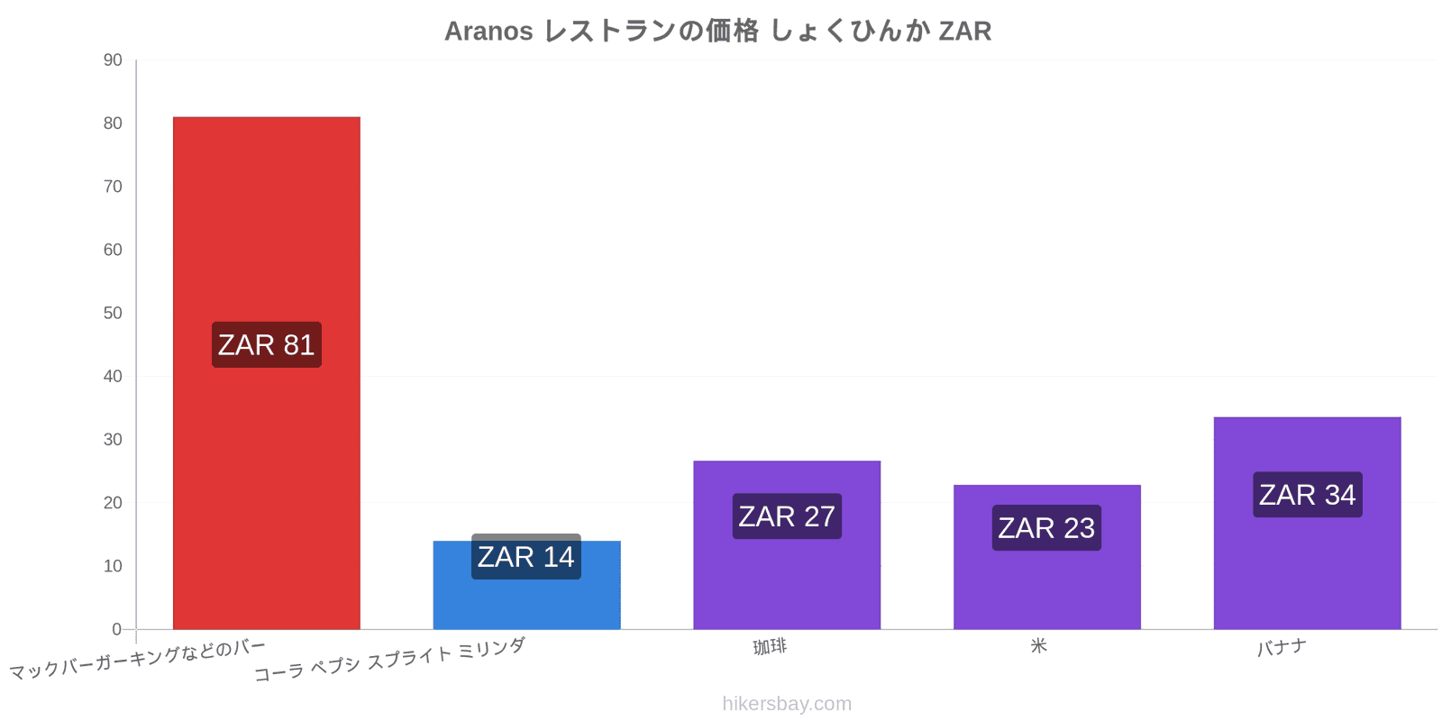 Aranos 価格の変更 hikersbay.com