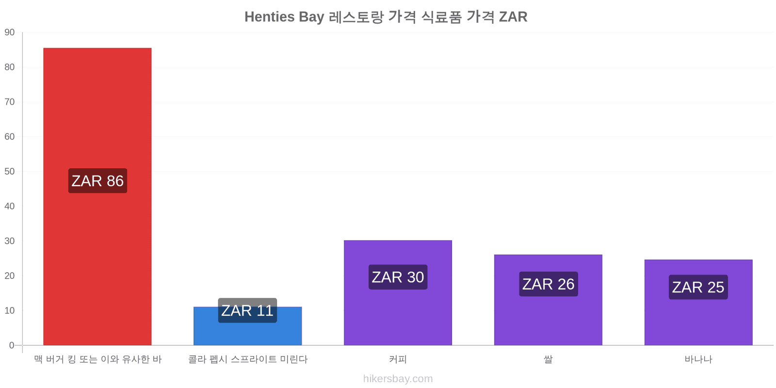 Henties Bay 가격 변동 hikersbay.com