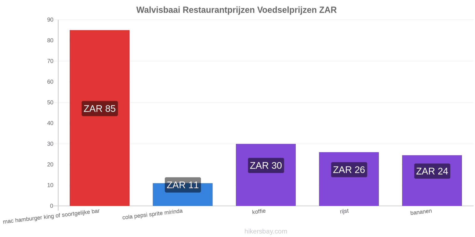 Walvisbaai prijswijzigingen hikersbay.com