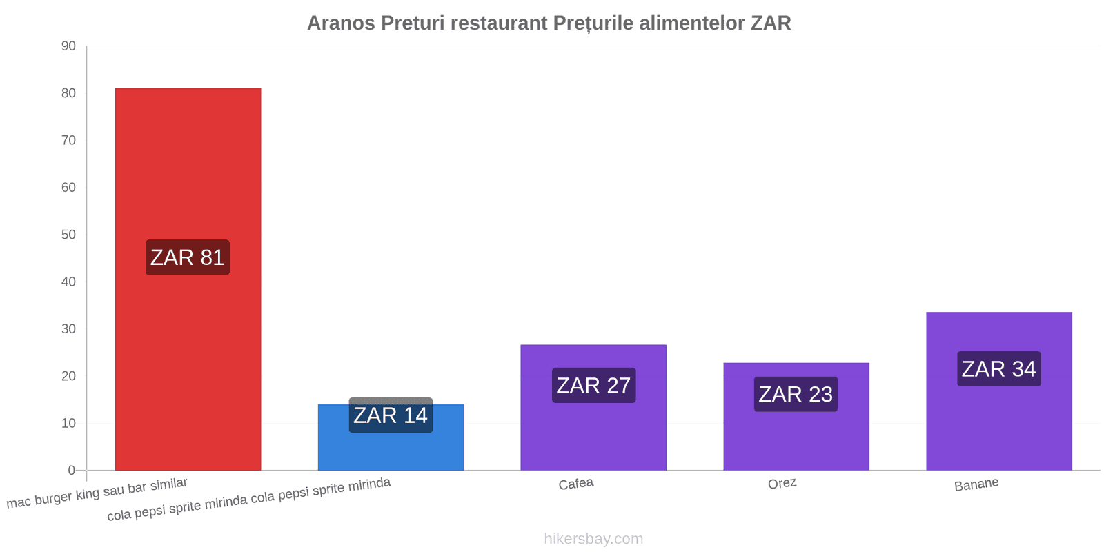 Aranos schimbări de prețuri hikersbay.com