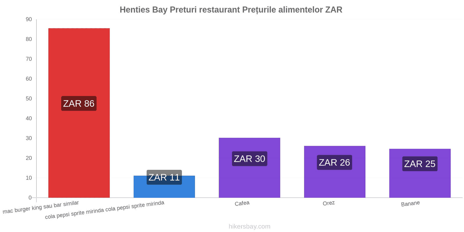 Henties Bay schimbări de prețuri hikersbay.com