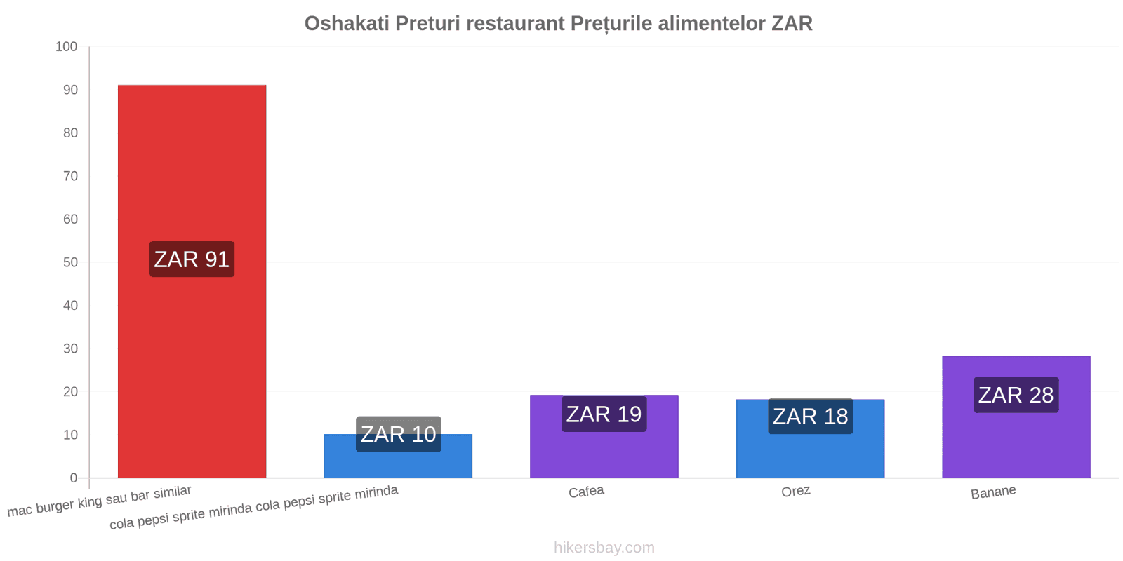 Oshakati schimbări de prețuri hikersbay.com