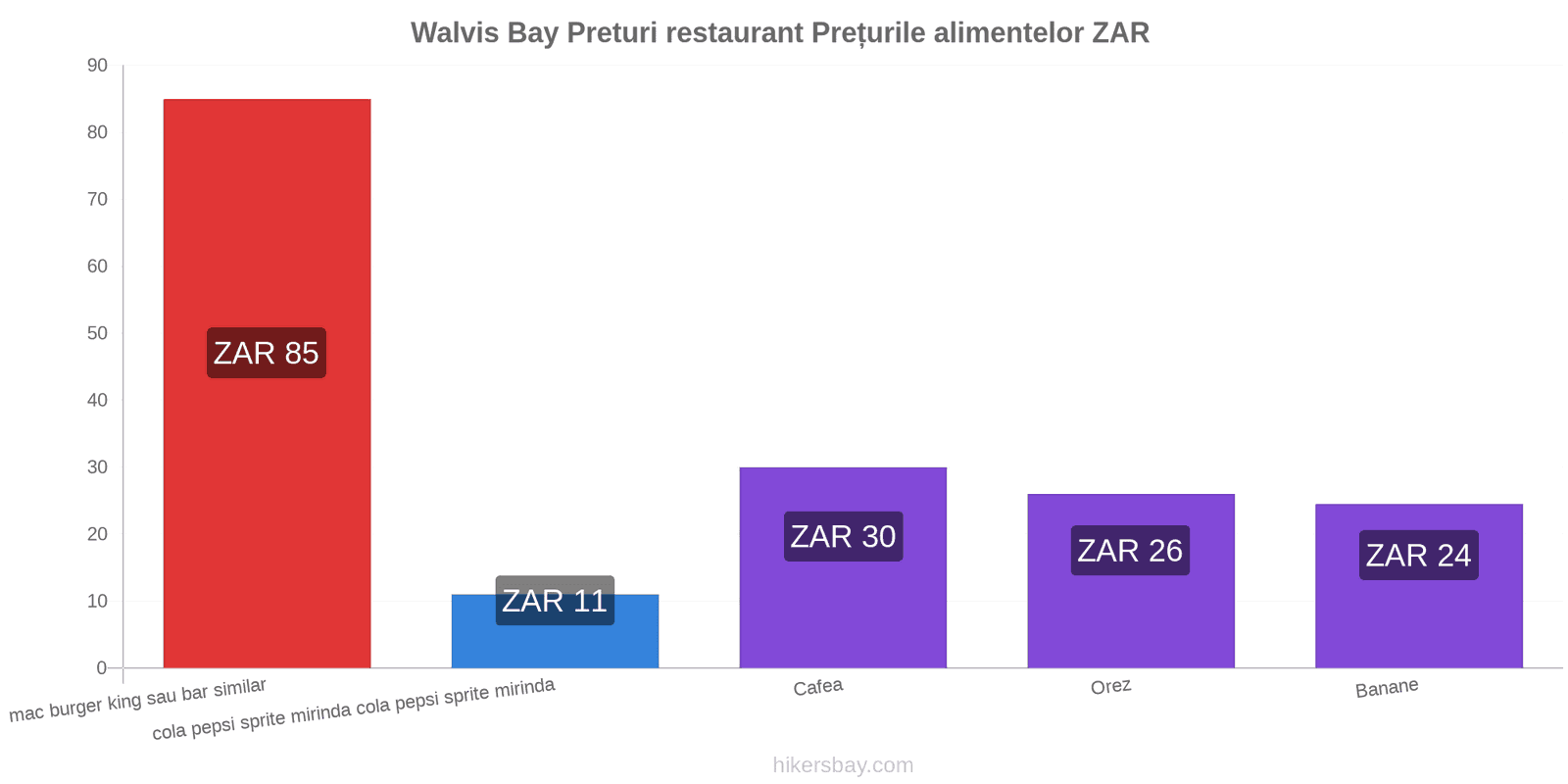 Walvis Bay schimbări de prețuri hikersbay.com