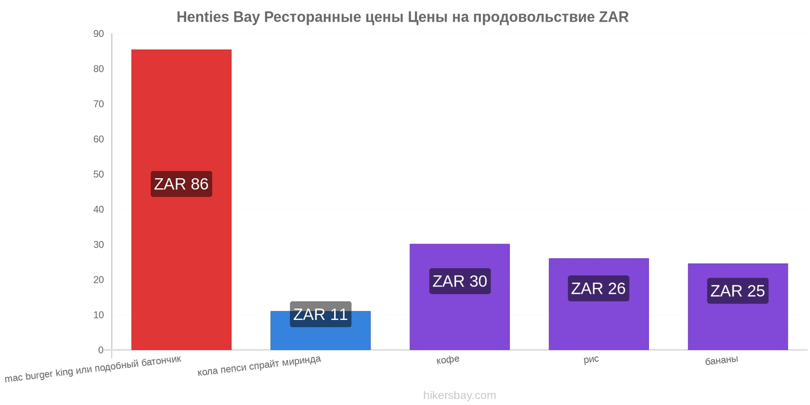 Henties Bay изменения цен hikersbay.com