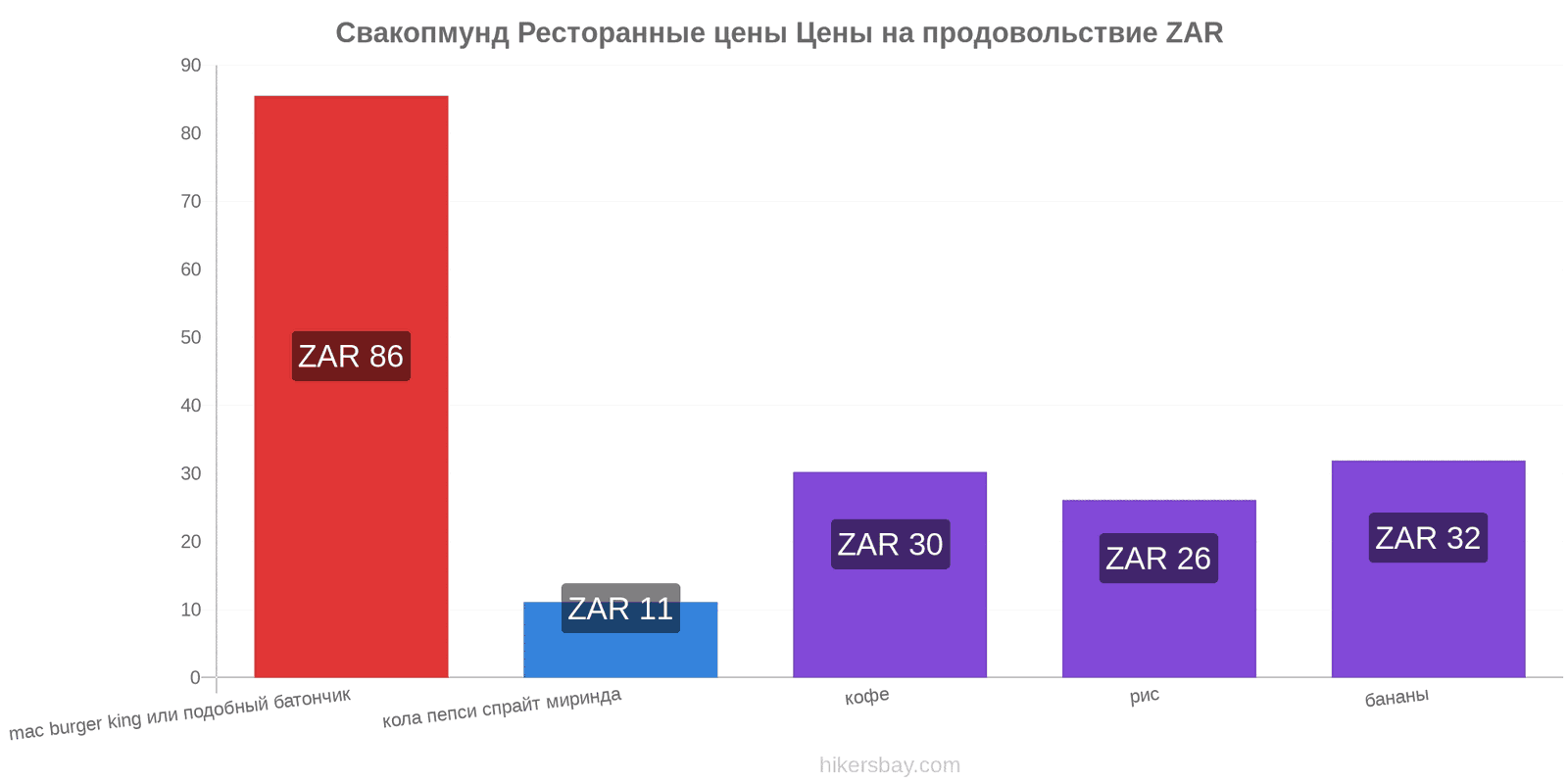 Свакопмунд изменения цен hikersbay.com