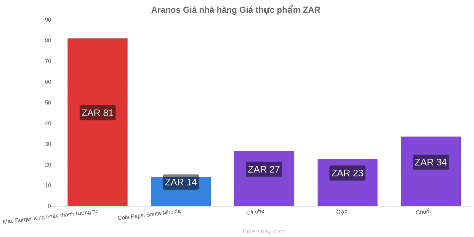 Aranos thay đổi giá cả hikersbay.com