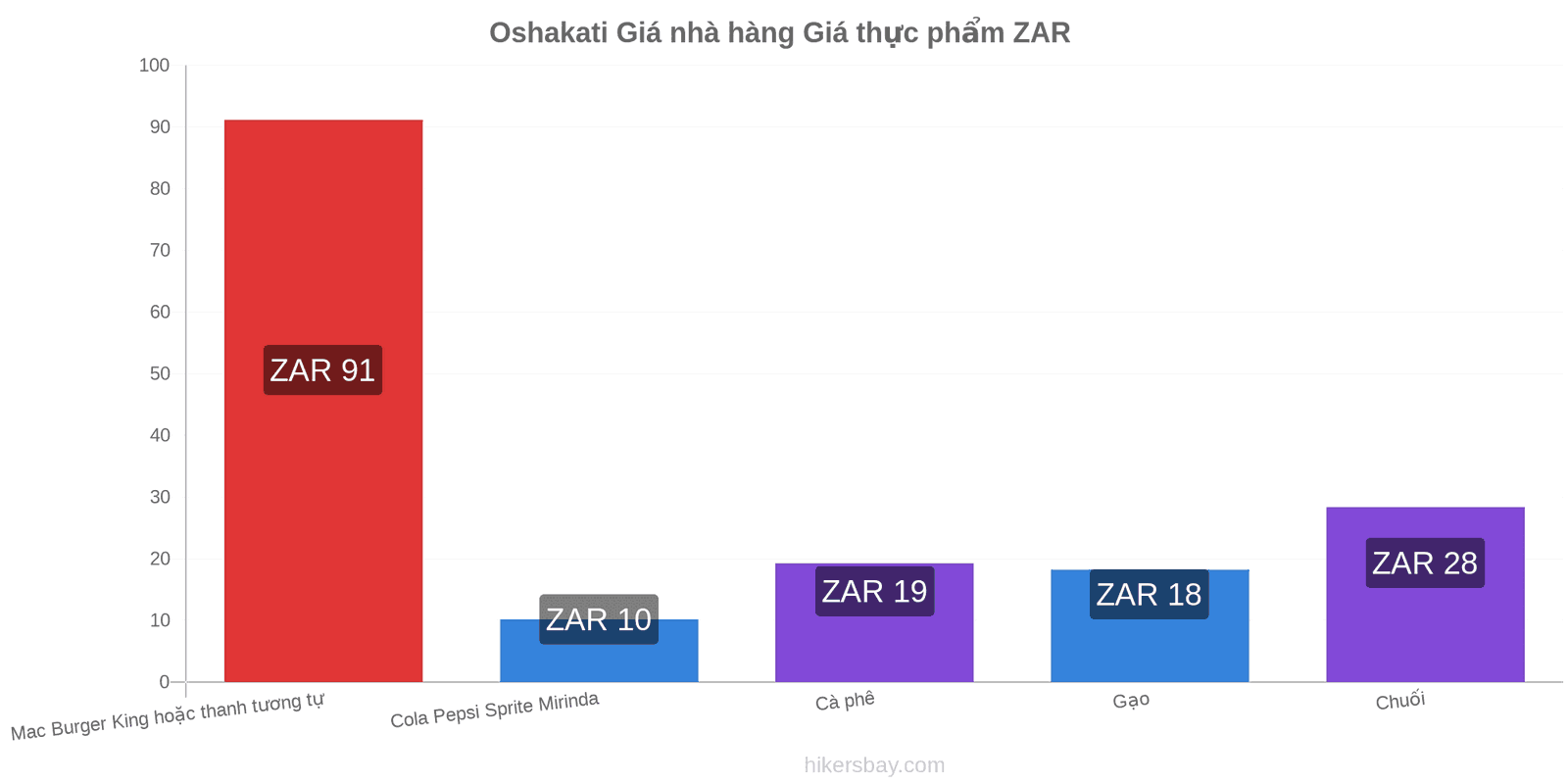 Oshakati thay đổi giá cả hikersbay.com