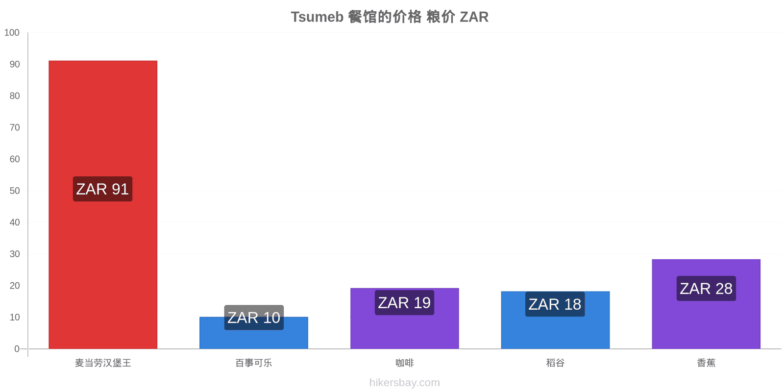 Tsumeb 价格变动 hikersbay.com