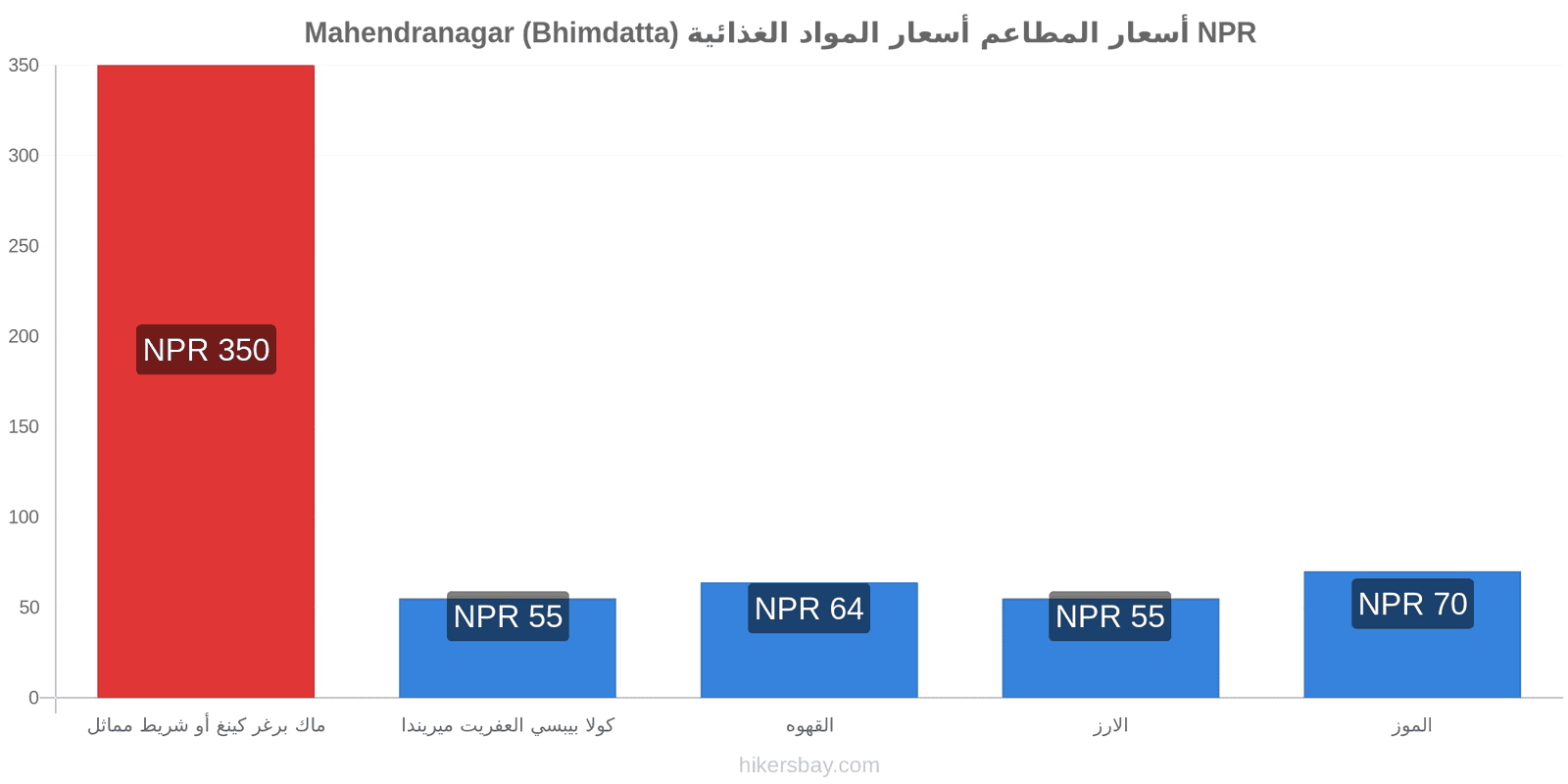 Mahendranagar (Bhimdatta) تغييرات الأسعار hikersbay.com