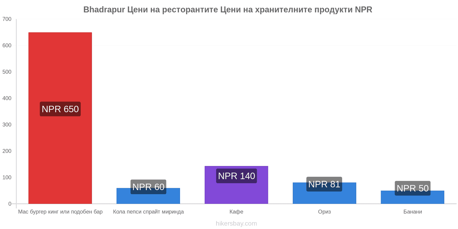 Bhadrapur промени в цените hikersbay.com